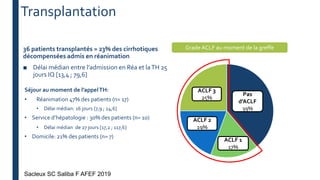 36 patients transplantés = 23% des cirrhotiques
décompensées admis en réanimation
■ Délai médian entre l’admission en Réa et laTH 25
jours IQ [13,4 ; 79,6]
Grade ACLF au moment de la greffe
ACLF 3
25%
ACLF 1
17%
ACLF 2
19%
Pas
d’ACLF
39%
Séjour au moment de l’appelTH:
• Réanimation 47% des patients (n= 17)
• Délai médian: 16 jours [7,9 ; 24,6]
• Service d’hépatologie : 30% des patients (n= 10)
• Délai médian de 27 jours [17,2 ; 117,6]
• Domicile: 21% des patients (n= 7)
Transplantation
Sacleux SC Saliba F AFEF 2019
 