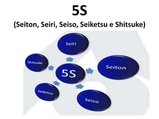 5S
(Seiton, Seiri, Seiso, Seiketsu e Shitsuke)

 
