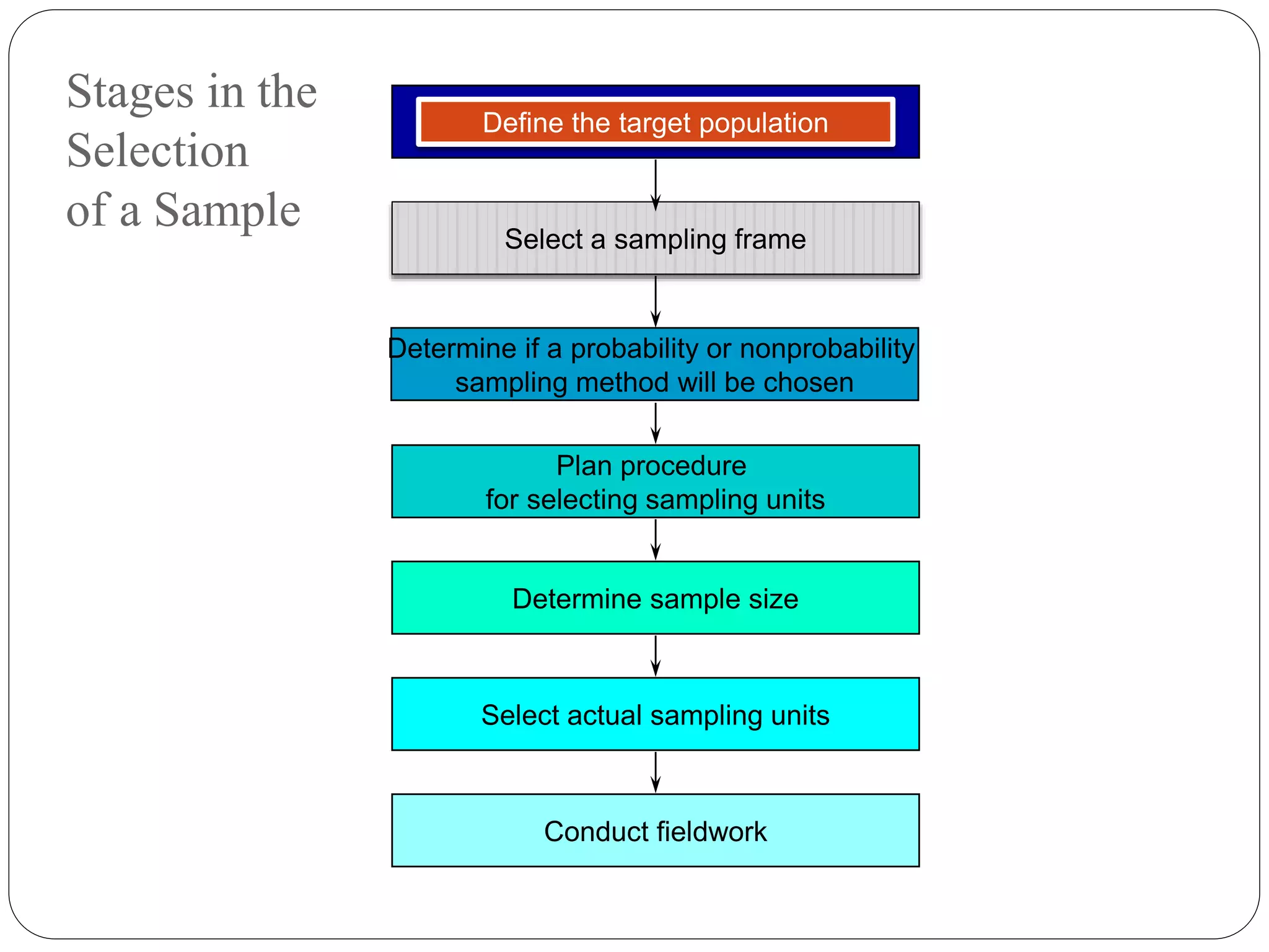 Sample Method Descriptions Include Sampling Chart Sample Designs and Sampling Procedures | PPT