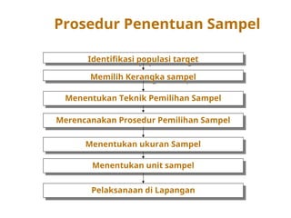 Prosedur Penentuan Sampel
Identifikasi populasi target
Memilih Kerangka sampel
Menentukan Teknik Pemilihan Sampel
Merencanakan Prosedur Pemilihan Sampel
Menentukan ukuran Sampel
Menentukan unit sampel
Pelaksanaan di Lapangan
 