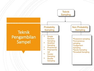 Teknik
Pengambilan
Sampel
Teknik
Sampling
Probability
Sampling
Non Probability
Sampling
 Simple
Random
Sampling
 Stratified
Sampling
 Propotional
 Disproportio
nal
 Cluster
Sampling
 Double
Sampling
Purposive sampling
Convenience
sampling
Judgement
Sampling
Quota Sampling
Snowball Sampling
 