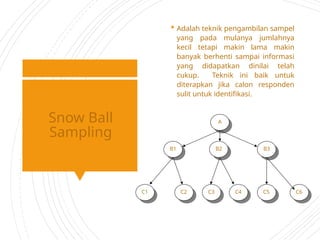 Snow Ball
Sampling
 Adalah teknik pengambilan sampel
yang pada mulanya jumlahnya
kecil tetapi makin lama makin
banyak berhenti sampai informasi
yang didapatkan dinilai telah
cukup. Teknik ini baik untuk
diterapkan jika calon responden
sulit untuk identifikasi.
A
B1 B2 B3
C1 C2 C3 C4 C5 C6
 