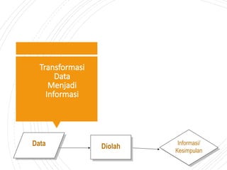 Diolah
Data Informasi/
Kesimpulan
Transformasi
Data
Menjadi
Informasi
 