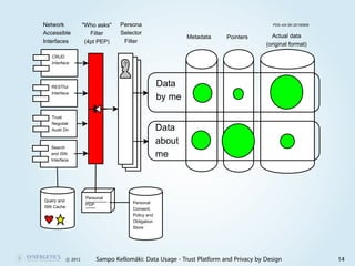 Network              "Who asks"   Persona                                               PDS v04 SK 20100909

Accessible              Filter    Selector
                                                            Metadata    Pointers        Actual data
Interfaces            (4pt PEP)    Filter
                                                                                      (original format)

   CRUD
   Interface                       ?


   RESTful                                          Data
   Interface
                                                    by me

   Trust
   Negotiat
   Audit Dri                                        Data
                                                    about
  Search
  and ISN
  Interface
                                                    me



                      Personal
Query and                              Personal
                      PDP
ISN Cache                              Consent,
                                       Policy and
                                       Obligation
                                       Store




            c 2012        Sampo Kellomäki: Data Usage - Trust Platform and Privacy by Design                  14
 