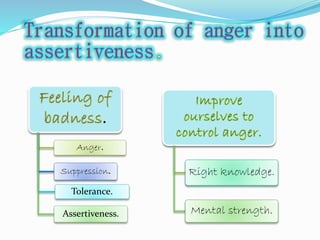 . 
Anger. 
Suppression. 
Tolerance. 
Assertiveness. 
Right knowledge. 
Mental strength. 
 