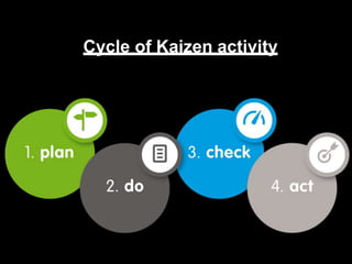 Cycle of Kaizen activity
 