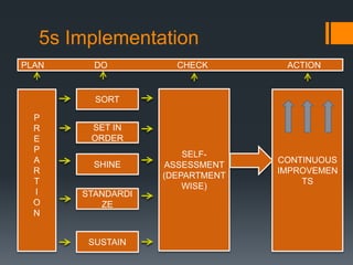 5 s and lean manufacturing | PPTX