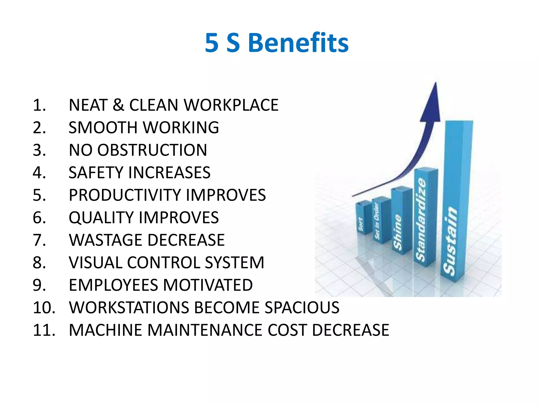 5 S Benefits
1. NEAT & CLEAN WORKPLACE
2. SMOOTH WORKING
3. NO OBSTRUCTION
4. SAFETY INCREASES
5. PRODUCTIVITY IMPROVES
6. QUALITY IMPROVES
7. WASTAGE DECREASE
8. VISUAL CONTROL SYSTEM
9. EMPLOYEES MOTIVATED
10. WORKSTATIONS BECOME SPACIOUS
11. MACHINE MAINTENANCE COST DECREASE
 