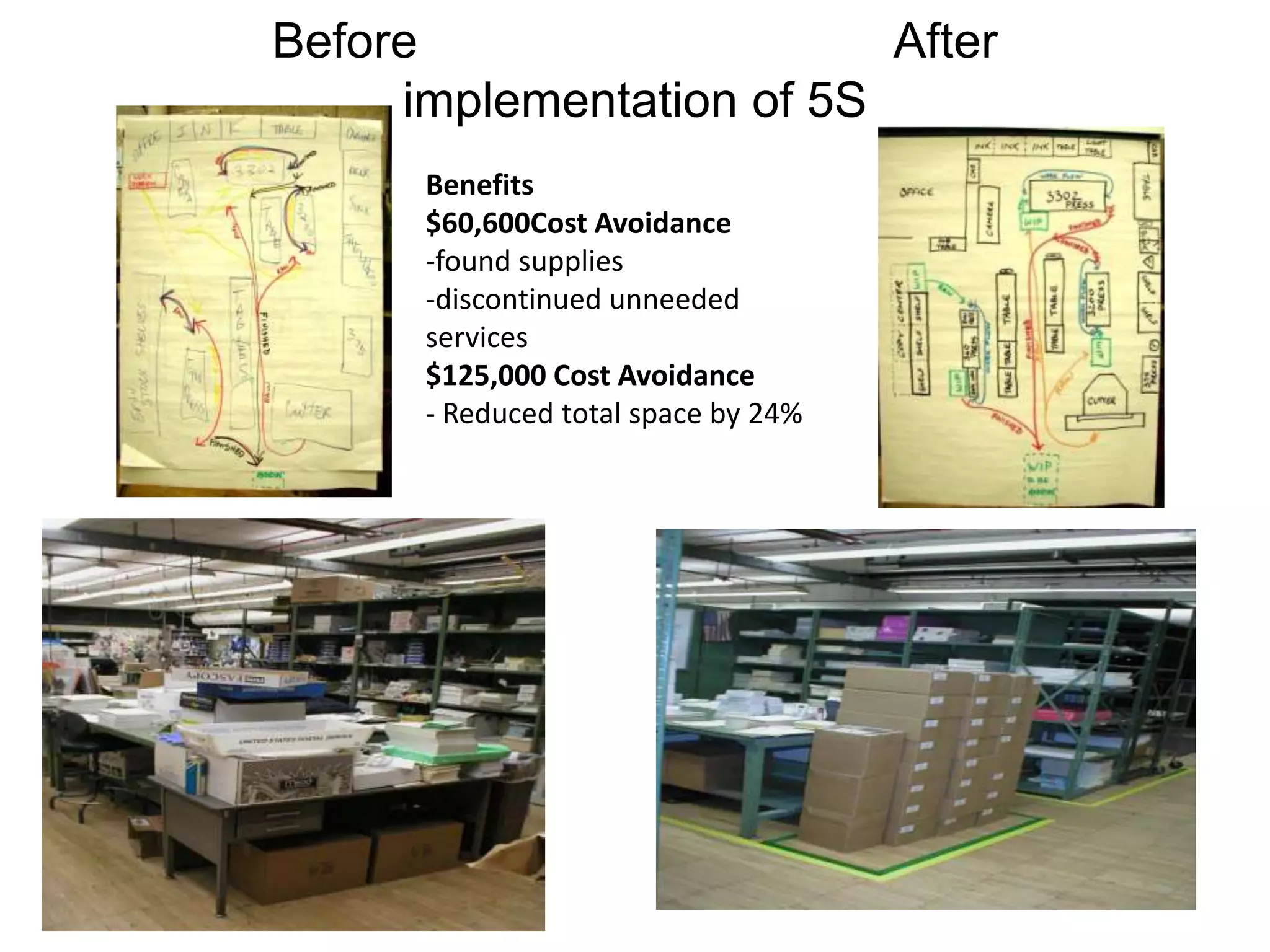 Before After
implementation of 5S
Benefits
$60,600Cost Avoidance
-found supplies
-discontinued unneeded
services
$125,000 Cost Avoidance
- Reduced total space by 24%
 