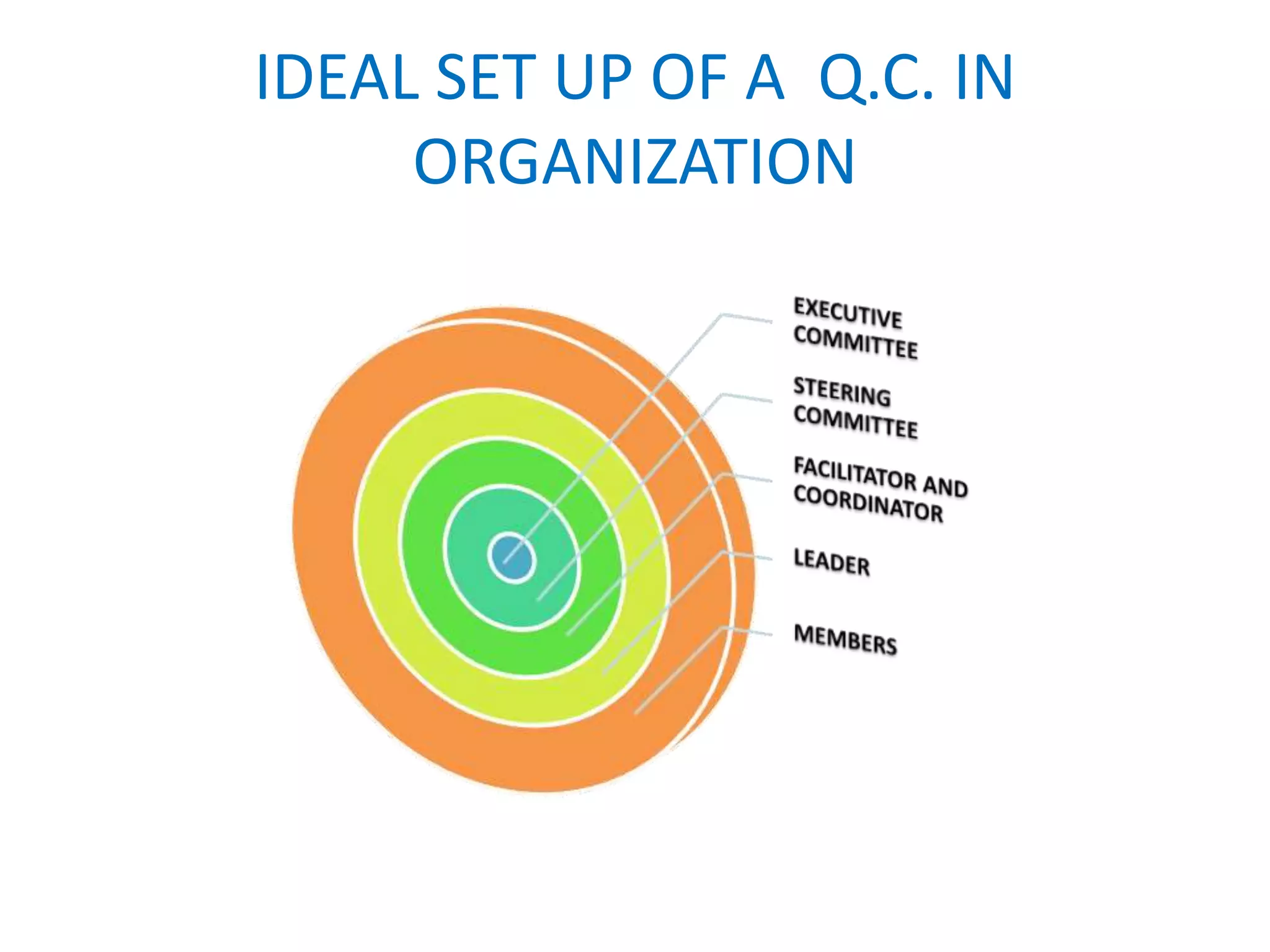 IDEAL SET UP OF A Q.C. IN
ORGANIZATION
 