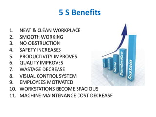 5 S Benefits
1. NEAT & CLEAN WORKPLACE
2. SMOOTH WORKING
3. NO OBSTRUCTION
4. SAFETY INCREASES
5. PRODUCTIVITY IMPROVES
6. QUALITY IMPROVES
7. WASTAGE DECREASE
8. VISUAL CONTROL SYSTEM
9. EMPLOYEES MOTIVATED
10. WORKSTATIONS BECOME SPACIOUS
11. MACHINE MAINTENANCE COST DECREASE
 