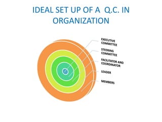 IDEAL SET UP OF A Q.C. IN
ORGANIZATION
 