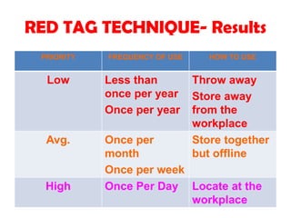 RED TAG TECHNIQUE- Results
PRIORITY FREQUENCY OF USE HOW TO USE
Low Less than
once per year
Once per year
Throw away
Store away
from the
workplace
Avg. Once per
month
Once per week
Store together
but offline
High Once Per Day Locate at the
workplace
 