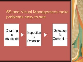 5S and Visual Management make problems easy to see 