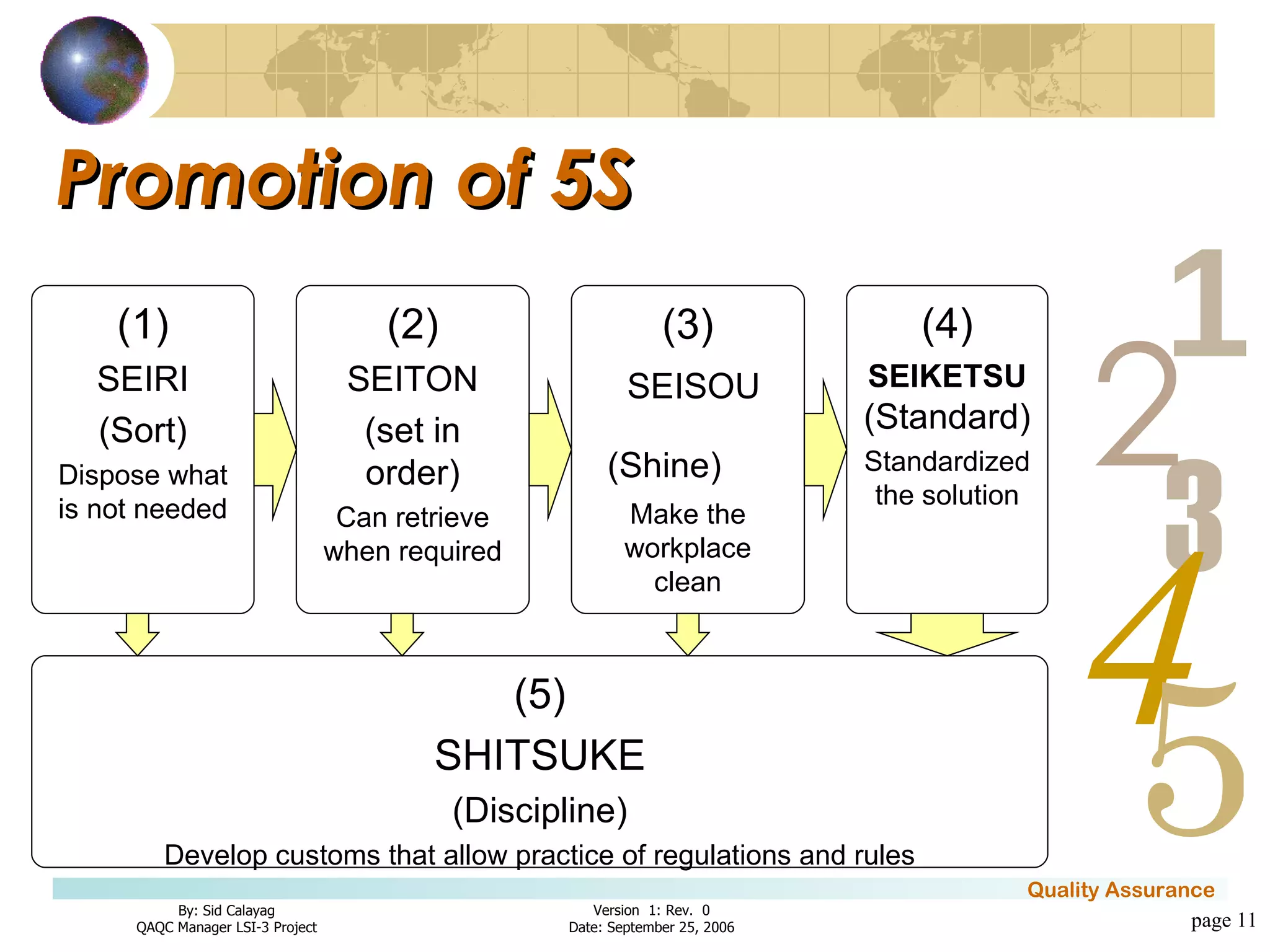 Promotion of 5S page  (1) SEIRI (Sort) Dispose what is not needed (2) SEITON (set in order) Can retrieve when required (3) SEISOU (Shine)   Make the workplace clean (4) SEIKETSU  (Standard) Standardized the solution (5) SHITSUKE (Discipline) Develop customs that allow practice of regulations and rules 