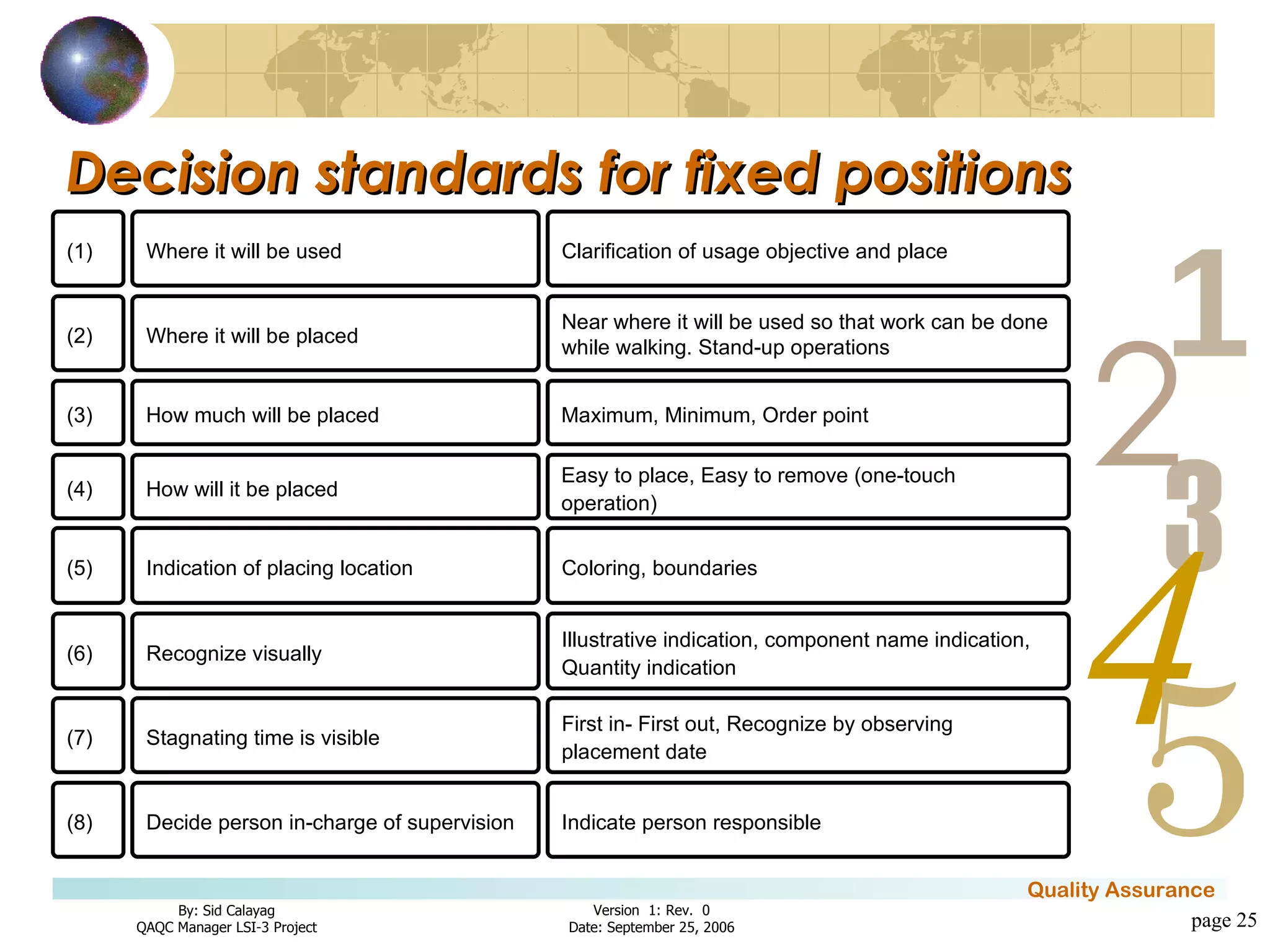 Decision standards for fixed positions page  (1) Where it will be used Clarification of usage objective and place (2) Where it will be placed Near where it will be used so that work can be done while walking. Stand-up operations (3) How much will be placed Maximum, Minimum, Order point (4) How will it be placed Easy to place, Easy to remove (one-touch operation) (5) Indication of placing location Coloring, boundaries (6) Recognize visually Illustrative indication, component name indication, Quantity indication  (7) Stagnating time is visible First in- First out, Recognize by observing placement date (8) Decide person in-charge of supervision Indicate person responsible 