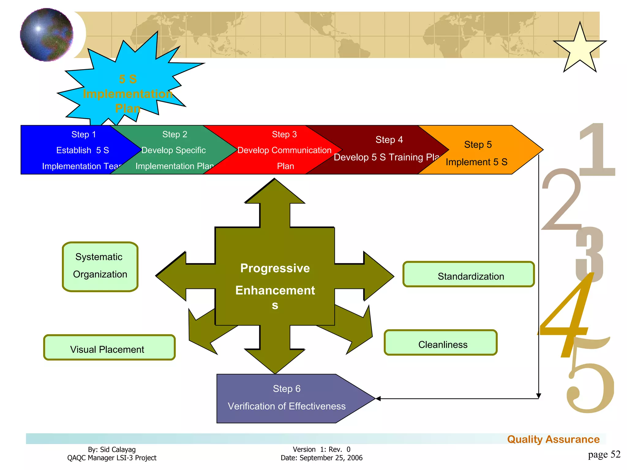 page  5 S Implementation Plan Systematic  Organization Cleanliness Visual Placement Standardization Progressive Enhancements Step 1 Establish  5 S  Implementation Team Step 2 Develop Specific  Implementation Plan Step 3 Develop Communication Plan Step 4 Develop 5 S Training Plan Step 5 Implement 5 S  Step 6 Verification of Effectiveness 