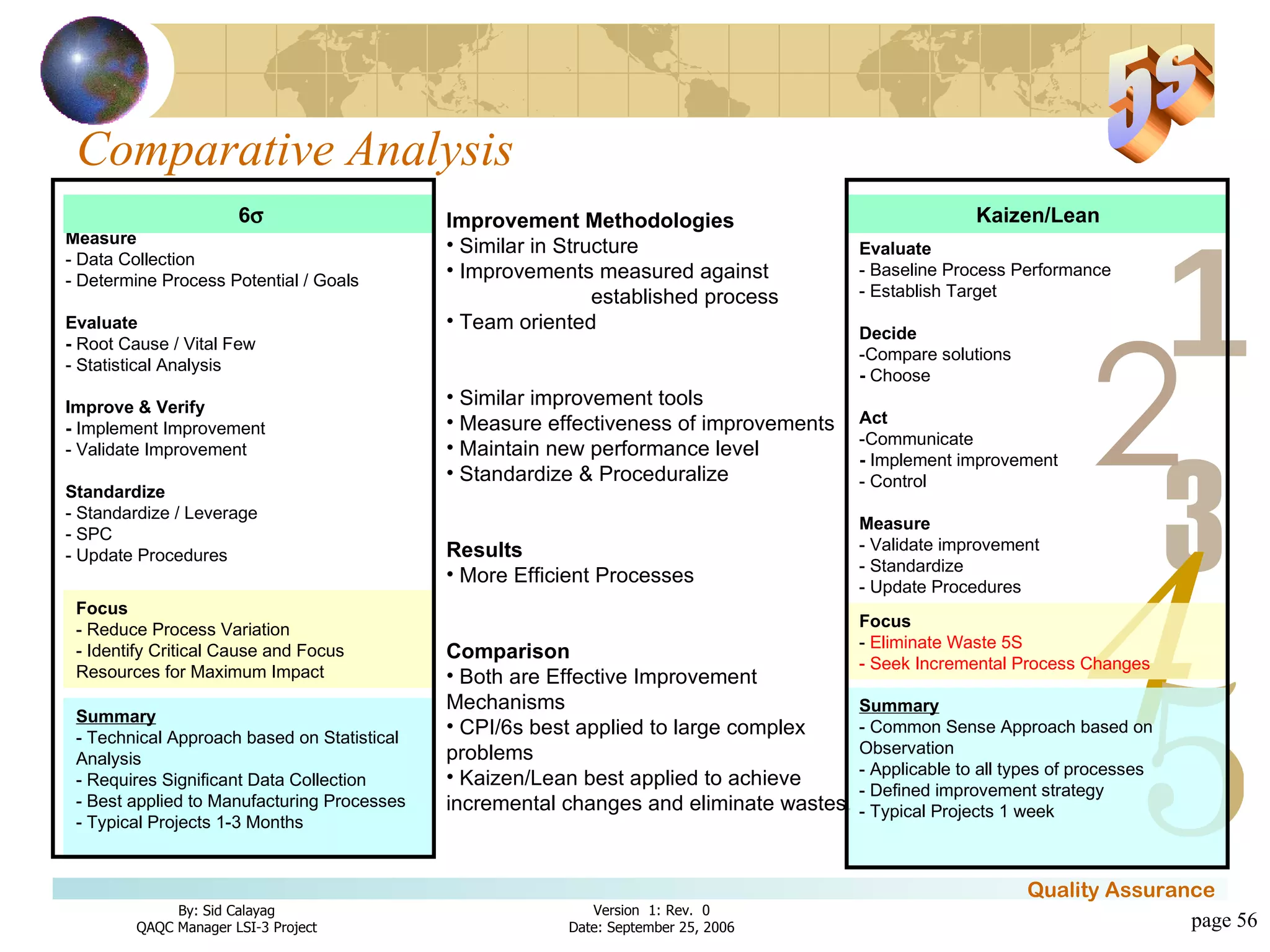 Comparative Analysis page  Improvement Methodologies Similar in Structure Improvements measured against    established process Team oriented Similar improvement tools Measure effectiveness of improvements Maintain new performance level Standardize & Proceduralize Results More Efficient Processes Comparison Both are Effective Improvement Mechanisms CPI/6s best applied to large complex problems Kaizen/Lean best applied to achieve incremental changes and eliminate wastes. Measure - Data Collection - Determine Process Potential / Goals Evaluate -  Root Cause / Vital Few - Statistical Analysis Improve & Verify -  Implement Improvement - Validate Improvement Standardize - Standardize / Leverage - SPC - Update Procedures Evaluate - Baseline Process Performance - Establish Target Decide -Compare solutions -  Choose Act -Communicate   -  Implement improvement - Control Measure - Validate improvement - Standardize  - Update Procedures Focus - Reduce Process Variation - Identify Critical Cause and Focus Resources for Maximum Impact Focus -  Eliminate Waste 5S - Seek Incremental Process Changes   Kaizen/Lean 6  Summary - Technical Approach based on Statistical Analysis - Requires Significant Data Collection - Best applied to Manufacturing Processes - Typical Projects 1-3 Months Summary - Common Sense Approach based on Observation - Applicable to all types of processes - Defined improvement strategy - Typical Projects 1 week 5s 
