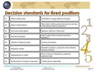 Decision standards for fixed positions page  (1) Where it will be used Clarification of usage objective and place (2) Where it will be placed Near where it will be used so that work can be done while walking. Stand-up operations (3) How much will be placed Maximum, Minimum, Order point (4) How will it be placed Easy to place, Easy to remove (one-touch operation) (5) Indication of placing location Coloring, boundaries (6) Recognize visually Illustrative indication, component name indication, Quantity indication  (7) Stagnating time is visible First in- First out, Recognize by observing placement date (8) Decide person in-charge of supervision Indicate person responsible 