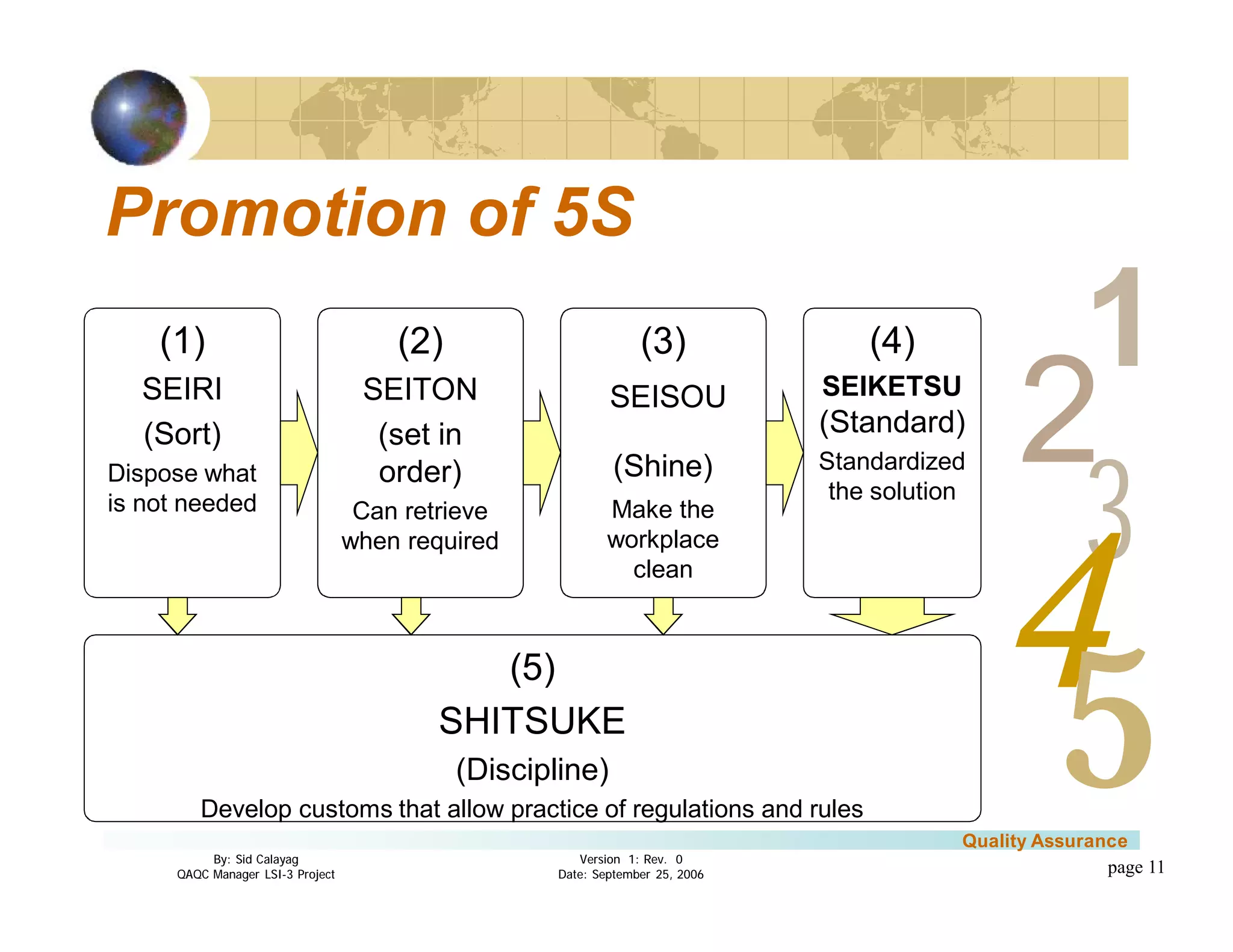 3
4
2
5
1
Version 1: Rev. 0
Date: September 25, 2006
By: Sid Calayag
QAQC Manager LSI-3 Project
Quality Assurance
page 11
Promotion of 5S
(1)
SEIRI
(Sort)
Dispose what
is not needed
(2)
SEITON
(set in
order)
Can retrieve
when required
(3)
SEISOU
(Shine)
Make the
workplace
clean
(4)
SEIKETSU
(Standard)
Standardized
the solution
(5)
SHITSUKE
(Discipline)
Develop customs that allow practice of regulations and rules
 