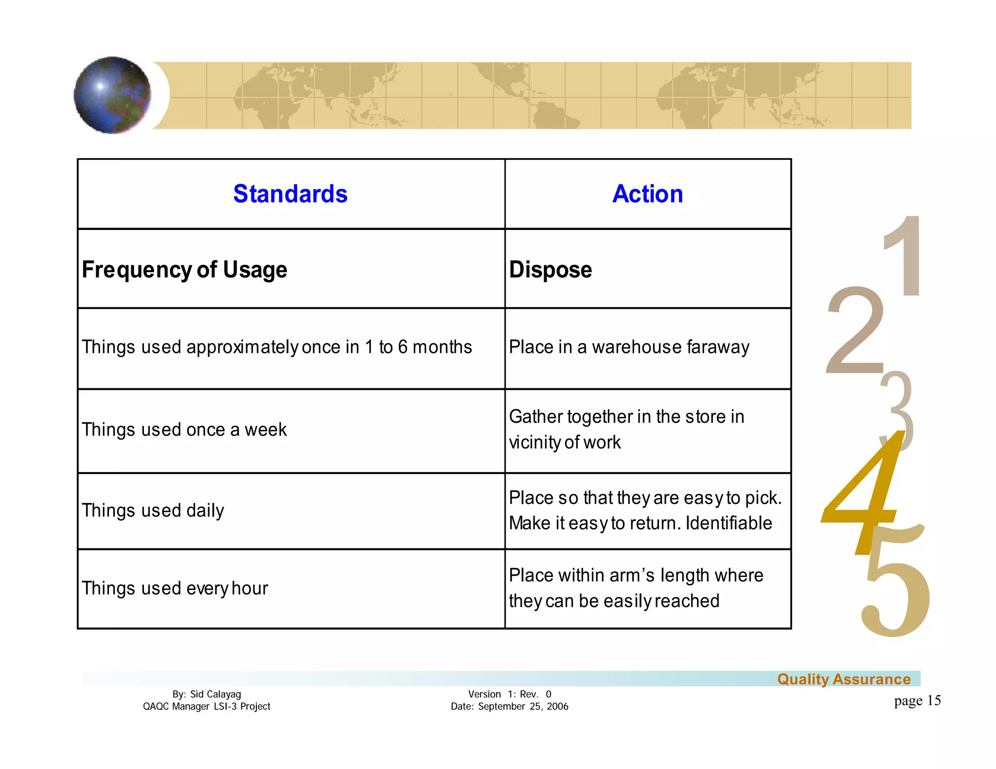 3
4
2
5
1
Version 1: Rev. 0
Date: September 25, 2006
By: Sid Calayag
QAQC Manager LSI-3 Project
Quality Assurance
page 15
Standards Action
Frequency of Usage Dispose
Things used approximately once in 1 to 6 months Place in a warehouse faraway
Things used once a week
Gather together in the store in
vicinity of work
Things used daily
Place so that they are easyto pick.
Make it easyto return. Identifiable
Things used everyhour
Place within arm’s length where
they can be easilyreached
 