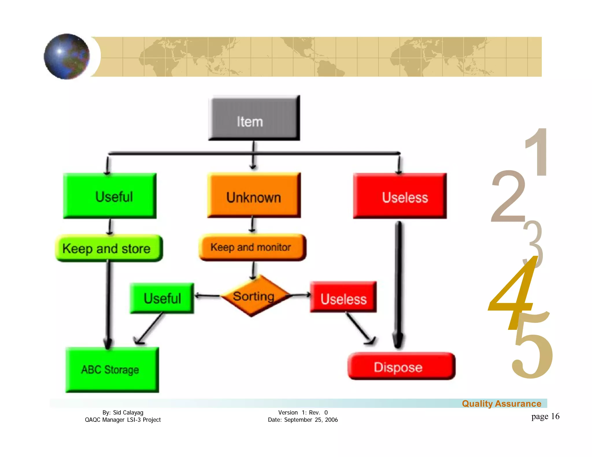 3
4
2
5
1
Version 1: Rev. 0
Date: September 25, 2006
By: Sid Calayag
QAQC Manager LSI-3 Project
Quality Assurance
page 16
 