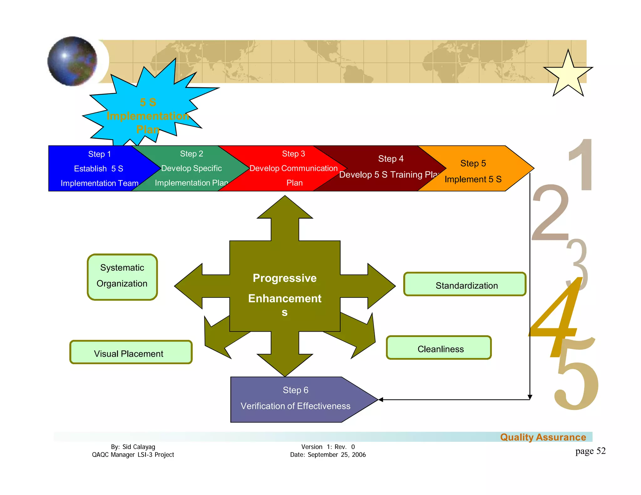 3
4
2
5
1
Version 1: Rev. 0
Date: September 25, 2006
By: Sid Calayag
QAQC Manager LSI-3 Project
Quality Assurance
page 52
5 S
Implementation
Plan
Systematic
Organization
Cleanliness
Visual Placement
Standardization
Progressive
Enhancement
s
Step 1
Establish 5 S
Implementation Team
Step 2
Develop Specific
Implementation Plan
Step 3
Develop Communication
Plan
Step 4
Develop 5 S Training Plan
Step 5
Implement 5 S
Step 6
Verification of Effectiveness
 