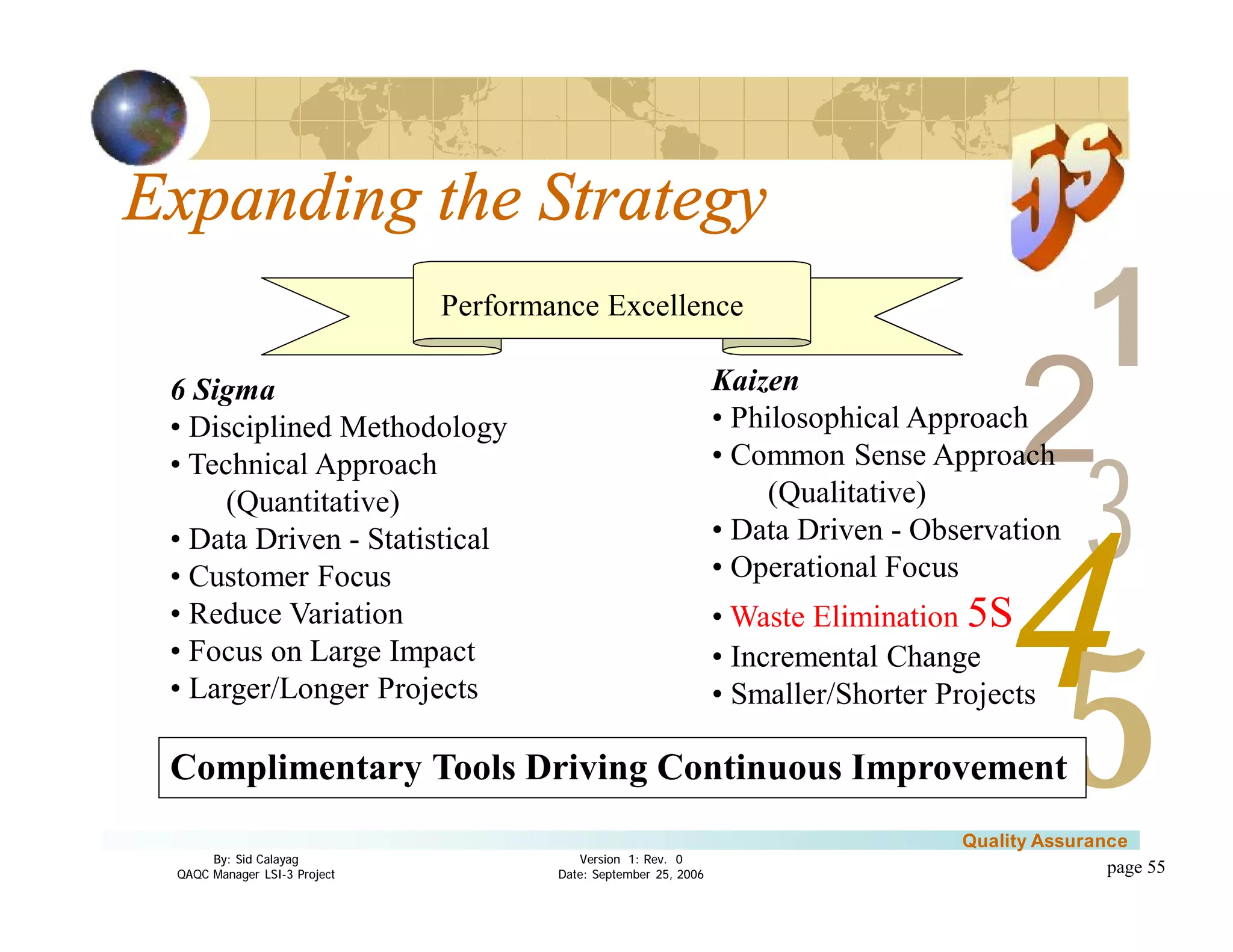 3
4
2
5
1
Version 1: Rev. 0
Date: September 25, 2006
By: Sid Calayag
QAQC Manager LSI-3 Project
Quality Assurance
page 55
6 Sigma
• Disciplined Methodology
• Technical Approach
(Quantitative)
• Data Driven - Statistical
• Customer Focus
• Reduce Variation
• Focus on Large Impact
• Larger/Longer Projects
Kaizen
• Philosophical Approach
• Common Sense Approach
(Qualitative)
• Data Driven - Observation
• Operational Focus
• Waste Elimination 5S
• Incremental Change
• Smaller/Shorter Projects
Complimentary Tools Driving Continuous Improvement
Expanding the Strategy
Performance Excellence
 