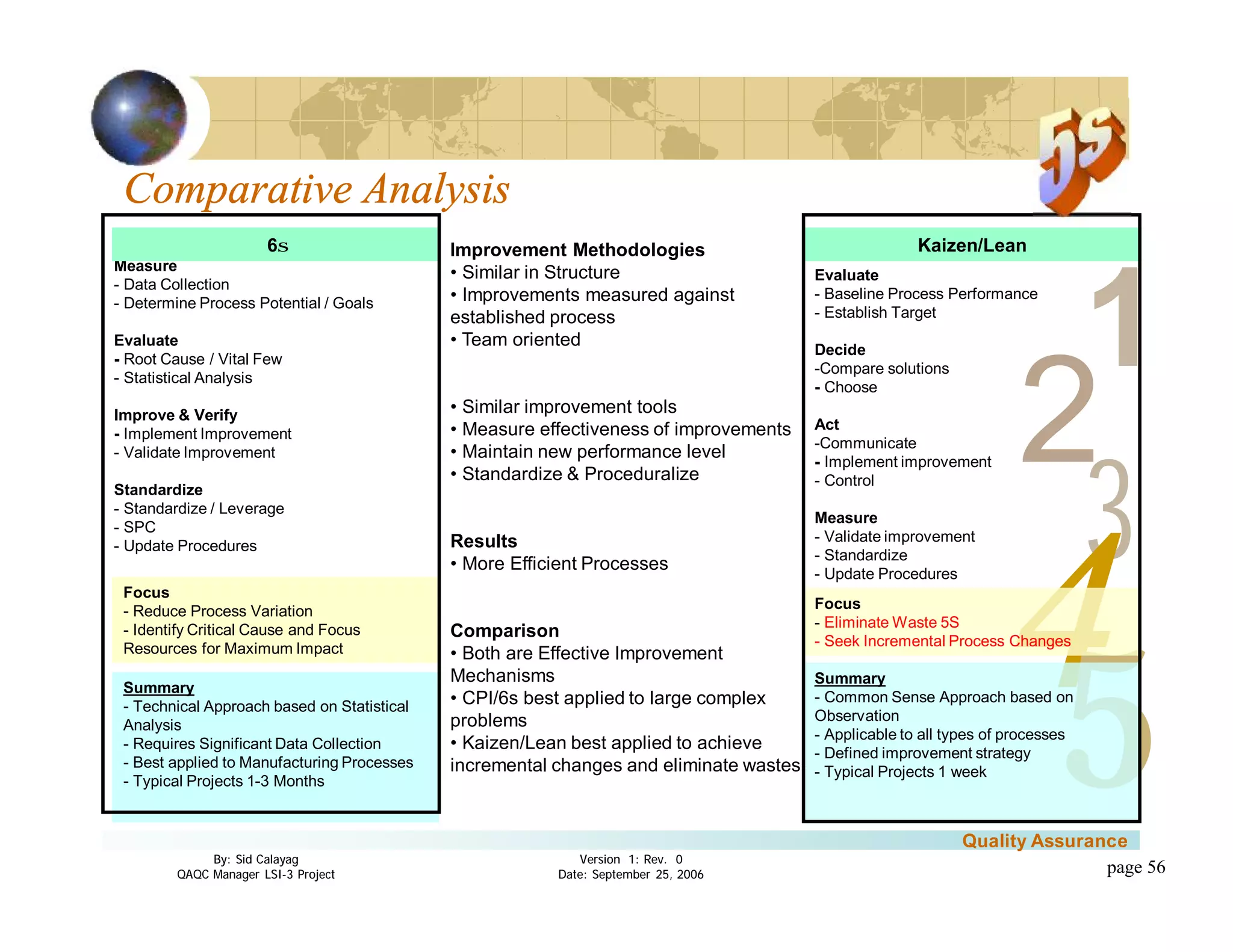 3
4
2
5
1
Version 1: Rev. 0
Date: September 25, 2006
By: Sid Calayag
QAQC Manager LSI-3 Project
Quality Assurance
page 56
Comparative Analysis
Improvement Methodologies
• Similar in Structure
• Improvements measured against
established process
• Team oriented
• Similar improvement tools
• Measure effectiveness of improvements
• Maintain new performance level
• Standardize & Proceduralize
Results
• More Efficient Processes
Comparison
• Both are Effective Improvement
Mechanisms
• CPI/6s best applied to large complex
problems
• Kaizen/Lean best applied to achieve
incremental changes and eliminate wastes.
Measure
- Data Collection
- Determine Process Potential / Goals
Evaluate
- Root Cause / Vital Few
- Statistical Analysis
Improve & Verify
- Implement Improvement
- Validate Improvement
Standardize
- Standardize / Leverage
- SPC
- Update Procedures
Evaluate
- Baseline Process Performance
- Establish Target
Decide
-Compare solutions
- Choose
Act
-Communicate
- Implement improvement
- Control
Measure
- Validate improvement
- Standardize
- Update Procedures
Focus
- Reduce Process Variation
- Identify Critical Cause and Focus
Resources for Maximum Impact
Focus
- Eliminate Waste 5S
- Seek Incremental Process Changes
Kaizen/Lean6σ
Summary
- Technical Approach based on Statistical
Analysis
- Requires Significant Data Collection
- Best applied to Manufacturing Processes
- Typical Projects 1-3 Months
Summary
- Common Sense Approach based on
Observation
- Applicable to all types of processes
- Defined improvement strategy
- Typical Projects 1 week
 
