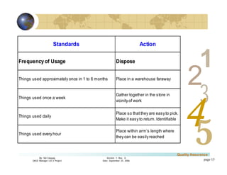3
4
2
5
1
Version 1: Rev. 0
Date: September 25, 2006
By: Sid Calayag
QAQC Manager LSI-3 Project
Quality Assurance
page 15
Standards Action
Frequency of Usage Dispose
Things used approximately once in 1 to 6 months Place in a warehouse faraway
Things used once a week
Gather together in the store in
vicinity of work
Things used daily
Place so that they are easyto pick.
Make it easyto return. Identifiable
Things used everyhour
Place within arm’s length where
they can be easilyreached
 