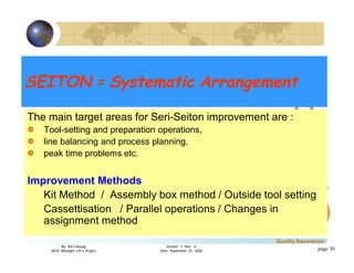 3
4
2
5
1
Version 1: Rev. 0
Date: September 25, 2006
By: Sid Calayag
QAQC Manager LSI-3 Project
Quality Assurance
page 30
SEITON = Systematic ArrangementSEITON = Systematic Arrangement
The main target areas for Seri-Seiton improvement are :
Tool-setting and preparation operations,
line balancing and process planning,
peak time problems etc.
Improvement Methods
Kit Method / Assembly box method / Outside tool setting
Cassettisation / Parallel operations / Changes in
assignment method
The main target areas for Seri-Seiton improvement are :
Tool-setting and preparation operations,
line balancing and process planning,
peak time problems etc.
Improvement Methods
Kit Method / Assembly box method / Outside tool setting
Cassettisation / Parallel operations / Changes in
assignment method
 