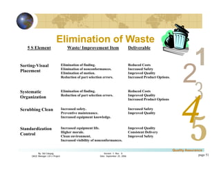 3
4
2
5
1
Version 1: Rev. 0
Date: September 25, 2006
By: Sid Calayag
QAQC Manager LSI-3 Project
Quality Assurance
page 51
5 S Element Waste/ Improvement Item Deliverable
Sorting-Visual
Placement
Elimination of finding.
Elimination of nonconformances.
Elimination of motion.
Reduction of part selection errors.
Reduced Costs
Increased Safety
Improved Quality
Increased Product Options.
Systematic
Organization
Elimination of finding.
Reduction of part selection errors.
Reduced Costs
Improved Quality
Increased Product Options
Scrubbing Clean Increased safety.
Preventive maintenance.
Increased equipment knowledge.
Increased Safety
Improved Quality
Standardization
Control
Increased equipment life.
Higher morale.
Clean environment.
Increased visibility of nonconformances.
Improved Quality
Consistent Delivery
Improved Safety
Elimination of Waste
 