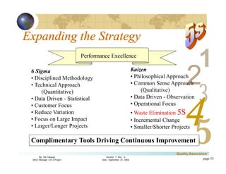 3
4
2
5
1
Version 1: Rev. 0
Date: September 25, 2006
By: Sid Calayag
QAQC Manager LSI-3 Project
Quality Assurance
page 55
6 Sigma
• Disciplined Methodology
• Technical Approach
(Quantitative)
• Data Driven - Statistical
• Customer Focus
• Reduce Variation
• Focus on Large Impact
• Larger/Longer Projects
Kaizen
• Philosophical Approach
• Common Sense Approach
(Qualitative)
• Data Driven - Observation
• Operational Focus
• Waste Elimination 5S
• Incremental Change
• Smaller/Shorter Projects
Complimentary Tools Driving Continuous Improvement
Expanding the Strategy
Performance Excellence
 