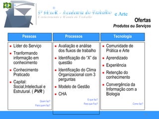 Avaliação e análise dos fluxos de trabalho Identificação do “X” da questão Identificação do Clima Organizacional com 3 perguntas Modelo de Gestão CHA O que faz? Para que Faz? Ofertas Produtos ou Serviços Líder do Serviço Tranformando informação em conhecimento Conhecimento Praticado  Capital: Social,Intelectual e Estrutural. (  PVR  ) Quem faz? Para quem faz? Pessoas  Processos   Comunidade de Prática e Arte Aprendizado Experiência Retenção do conhecimento Convergência da Informação com a Biologia Como faz? Tecnologia 
