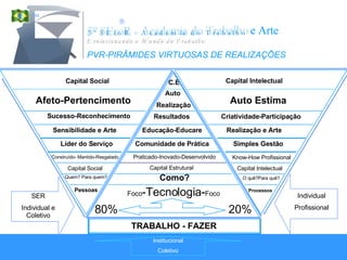 PVR-PIRÂMIDES VIRTUOSAS DE REALIZAÇÕES TRABALHO - FAZER Foco -Tecnologia- Foco   Pessoas Processos Quem? Para quem? O quê?Para quê? Como? Capital Social Capital Estrutural Capital Intelectual Construído- Mantido-Resgatado Praticado-Inovado-Desenvolvido Know-How Profissional Líder do Serviço Comunidade de Prática Simples Gestão Sensibilidade e Arte Educação-Educare Realização e Arte Sucesso-Reconhecimento Resultados Criatividade-Participação Afeto-Pertencimento Auto Estima Auto  Realização 80%  20%  Capital Social Capital Intelectual C.E SER Individual e Coletivo Individual Profissional Institucional Coletivo 