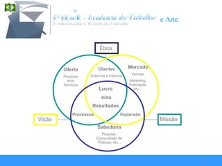 Volta Fazer links com artigos Interno Externo Ética Visão Missão Oferta Produtos e/ou Serviços Mercado Vendas, Marketing, Pulicidade, etc...  Sabedoria Pessoas, Comunidade de Práticas, etc... Lucro e/ou Resultados Clientes Externos e Internos Processos Expansão 