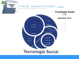 Tecnologia Social 5 “S” Qualidade Total U Z O H D Utilização Disciplina Zêlo Higiene Organização 