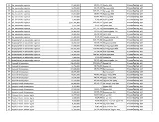 31 Эм, эмнэлгийн хэрэгсэл 57,600,000 23,553,235 Омбол ХХК Улаанбаатар хот
32 Эм, эмнэлгийн хэрэгсэл 16,784,200 26,345,800 Пролианс ХХК Улаанбаатар хот
33 Эм, эмнэлгийн хэрэгсэл 646,810,916 669,401,121 Сетунари ХХК Улаанбаатар хот
34 Эм, эмнэлгийн хэрэгсэл 23,013,600 28,083,840 Сүвэн уул ХХК Улаанбаатар хот
35 Эм, эмнэлгийн хэрэгсэл 17,347,000 40,860,400 Тавин ус ХХК Улаанбаатар хот
36 Эм, эмнэлгийн хэрэгсэл 7,750,000 7,750,000 Тавин ус ХХК Улаанбаатар хот
37 Эм, эмнэлгийн хэрэгсэл 1,011,491,800 935,455,432 Цомбо ХХК Улаанбаатар хот
38 Эм, эмнэлгийн хэрэгсэл 2,071,590 2,071,590 Цомбо ХХК Улаанбаатар хот
39 Эм, эмнэлгийн хэрэгсэл 107,703,240 107,703,240 Чоноголтрейд ХХК Улаанбаатар хот
40 Эм, эмнэлгийн хэрэгсэл 54,864,000 15,533,648 Чоноголтрейд ХХК Улаанбаатар хот
41 Эм, эмнэлгийн хэрэгсэл 39,985,000 34,298,500 ЭНТО ХХК Улаанбаатар хот
42 Эм, эмнэлгийн хэрэгсэл 41,400,000 9,126,400 Энхийн шүүдэр ХХК Улаанбаатар хот
43 Өндөр өртөгт эм эмнэлгийн хэрэгсэл 634,688,000 626,745,000 Меджей ХХК Улаанбаатар хот
44 Өндөр өртөгт эм эмнэлгийн хэрэгсэл 36,918,420 36,918,420 Мед монгол ХХК Улаанбаатар хот
45 Өндөр өртөгт эм эмнэлгийн хэрэгсэл 57,080,000 57,080,000 Санчир ундрах ХХК Улаанбаатар хот
46 Өндөр өртөгт эм эмнэлгийн хэрэгсэл 145,875,000 225,849,000 Санчир ундрах ХХК Улаанбаатар хот
47 Өндөр өртөгт эм эмнэлгийн хэрэгсэл 71,200,000 71,200,000 Ази фарм ХХК Улаанбаатар хот
48 Өндөр өртөгт эм эмнэлгийн хэрэгсэл 178,000,000 164,949,360 Ази фарм ХХК Улаанбаатар хот
49 Өндөр өртөгт эм эмнэлгийн хэрэгсэл 1,880,000 1,512,000 Зонне ХХК Улаанбаатар хот
50 Өндөр өртөгт эм эмнэлгийн хэрэгсэл 42,042,000 29,725,960 Чоноголтрейд ХХК Улаанбаатар хот
51 Хүнсний бүтээгдэхүүн 158,435,000 211,628,675 Банни ХХК Улаанбаатар хот
52 Хүнсний бүтээгдэхүүн 12,756,000 12,756,000 Банни ХХК Улаанбаатар хот
53 Хүнсний бүтээгдэхүүн 147,628,000 28,713,870 Бүствалюшин Улаанбаатар хот
54 Хүнсний бүтээгдэхүүн 20,975,500 - Бүствалюшин Улаанбаатар хот
55 Хүнсний бүтээгдэхүүн 49,061,500 49,061,500 Дарь-Угтаал ХХК Улаанбаатар хот
56 Хүнсний бүтээгдэхүүн 33,636,000 48,239,200 Дарь-Угтаал ХХК Улаанбаатар хот
57 Хүнсний бүтээгдэхүүн 57,510,000 45,740,910 Эрдэнэ-Энх трейд Улаанбаатар хот
58 Цэвэрлэгээний бүтээгдэхүүн 84,800,000 42,332,275 Их мандах очир ХХК Улаанбаатар хот
59 Цэвэрлэгээний бүтээгдэхүүн 8,319,800 - Дүүхээ ХХК Улаанбаатар хот
60 Цэвэрлэгээний бүтээгдэхүүн 47,529,100 16,614,755 Дүүхээ ХХК Улаанбаатар хот
61 Цэвэрлэгээний бүтээгдэхүүн 15,900,400 15,900,400 Баяжихговь ХХК Улаанбаатар хот
62 Нормын болон зөөлөн эдлэл 10,777,500 11,937,500 Их уул ХХК Улаанбаатар хот
63 Нормын болон зөөлөн эдлэл 2,628,000 2,628,000 Их уул ХХК Улаанбаатар хот
64 Нормын болон зөөлөн эдлэл 9,658,000 9,658,000 Коттон текстайг групп ХХК Улаанбаатар хот
65 Нормын болон зөөлөн эдлэл 8,250,000 8,250,000 Содчавон ХХК Улаанбаатар хот
66 Нормын болон зөөлөн эдлэл 7,082,000 7,082,000 СЭС Бенифит ХХК Улаанбаатар хот
67 Нормын болон зөөлөн эдлэл 13,250,000 13,250,000 Алтан-Оч бадрал ХХК Улаанбаатар хот
 