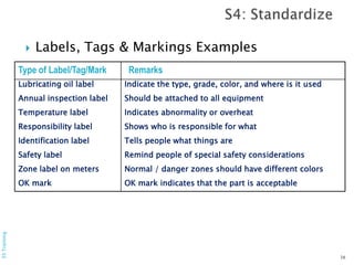  Labels, Tags & Markings Examples
16
Type of Label/Tag/Mark Remarks
Lubricating oil label Indicate the type, grade, color, and where is it used
Annual inspection label Should be attached to all equipment
Temperature label Indicates abnormality or overheat
Responsibility label Shows who is responsible for what
Identification label Tells people what things are
Safety label Remind people of special safety considerations
Zone label on meters Normal / danger zones should have different colors
OK mark OK mark indicates that the part is acceptable
5STraining
 