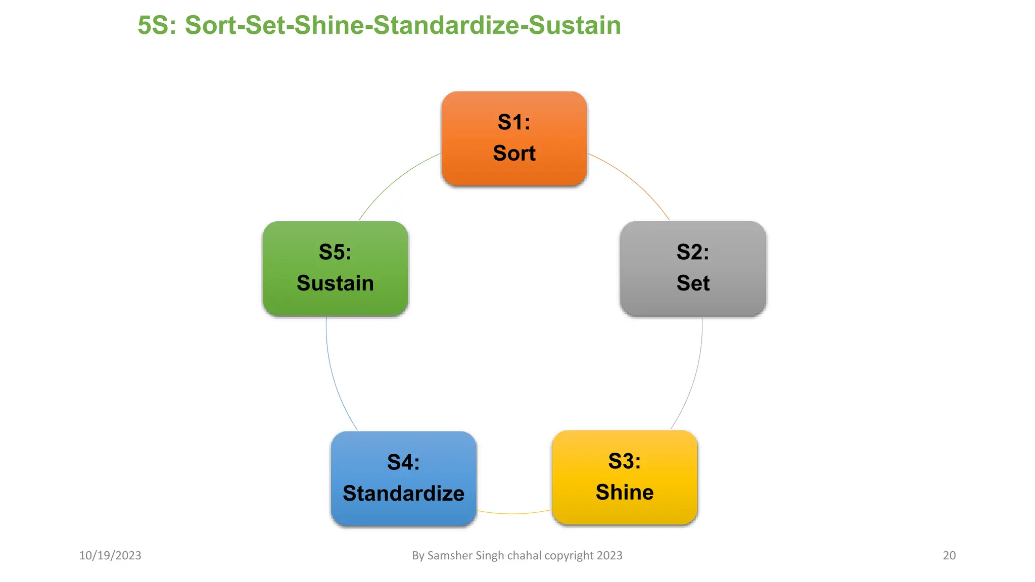 5S Awareness and implementation by Samsher Singh .pptx