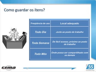 Como guardar os ítens?


              Freqüência de uso           Local adequado


                 Todo Dia             Junto ao posto de trabalho



                                  De fácil acesso, próximo ao posto
              Toda Semana                    de trabalho


                                  Onde possa ser compartilhado com
                Todo Mês                     os demais
 