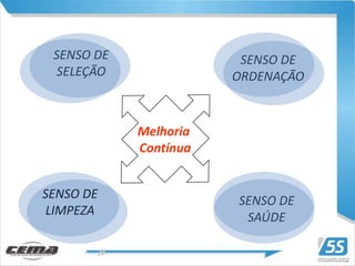 SENSO DE               SENSO DE
  SELEÇÃO              ORDENAÇÃO


            Melhoria
            Contínua


SENSO DE               SENSO DE
LIMPEZA                 SAÚDE
 