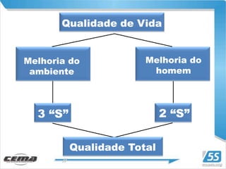 Qualidade de Vida


Melhoria do            Melhoria do
 ambiente               homem




  3 “S”                     2 “S”

          Qualidade Total
 
