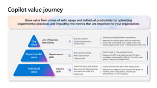 Copilot value journey
Line of Business
Extensibility
Departmental
skills
Generate synergies between departments
Measured a...