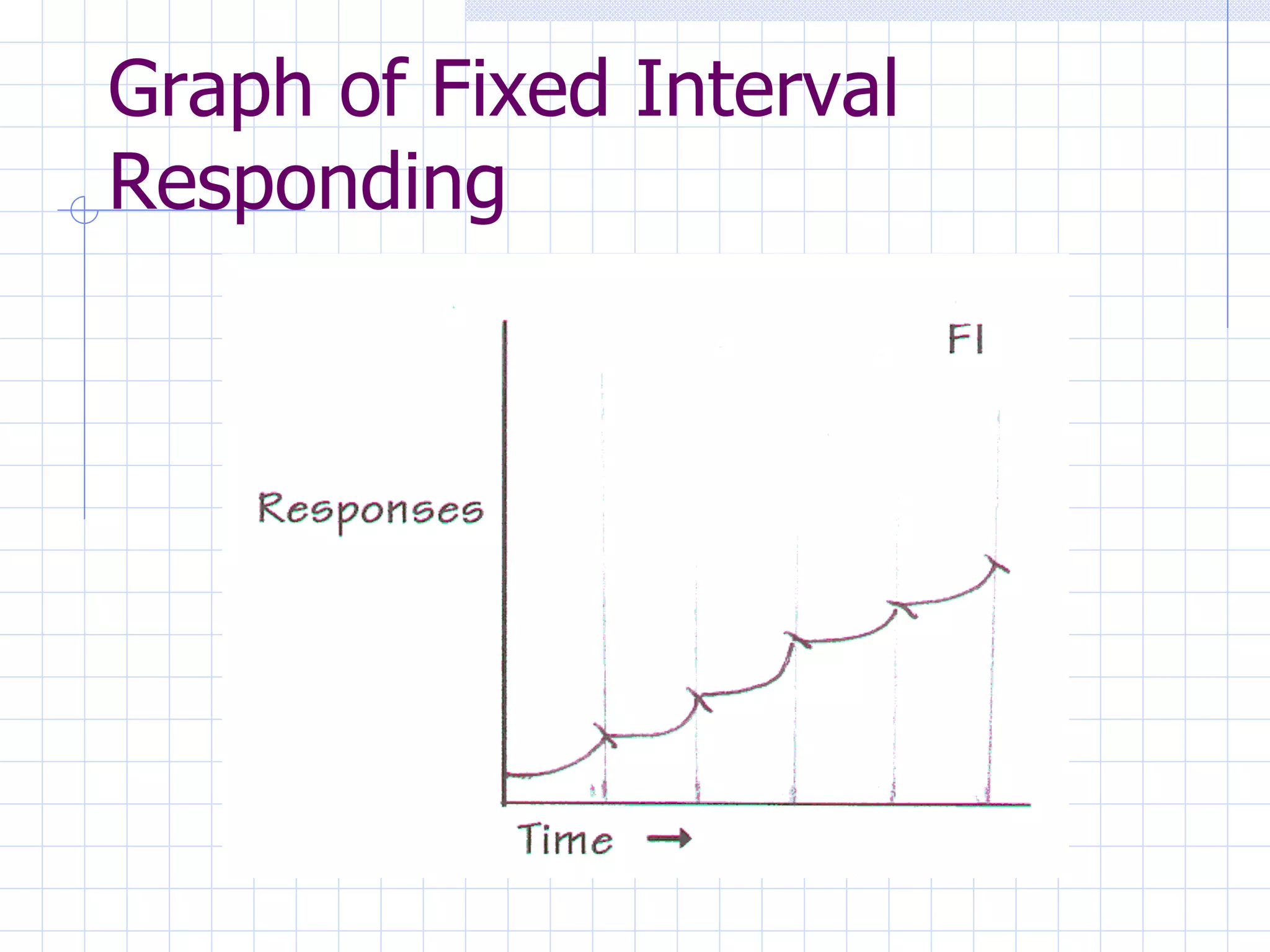Graph of Fixed Interval Responding 
