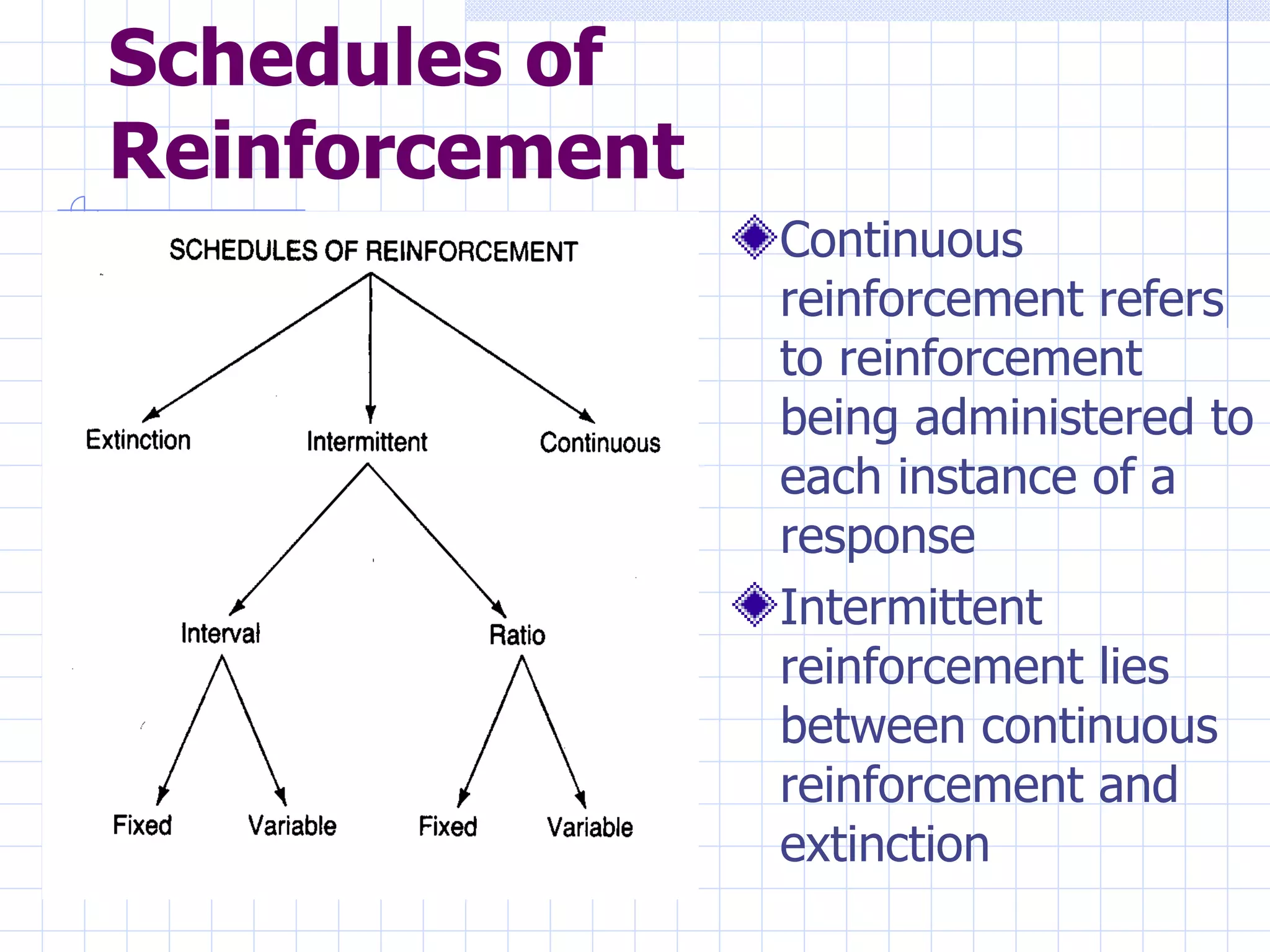 Schedules of Reinforcement Continuous reinforcement refers to reinforcement being administered to each instance of a response Intermittent reinforcement lies between continuous reinforcement and extinction 