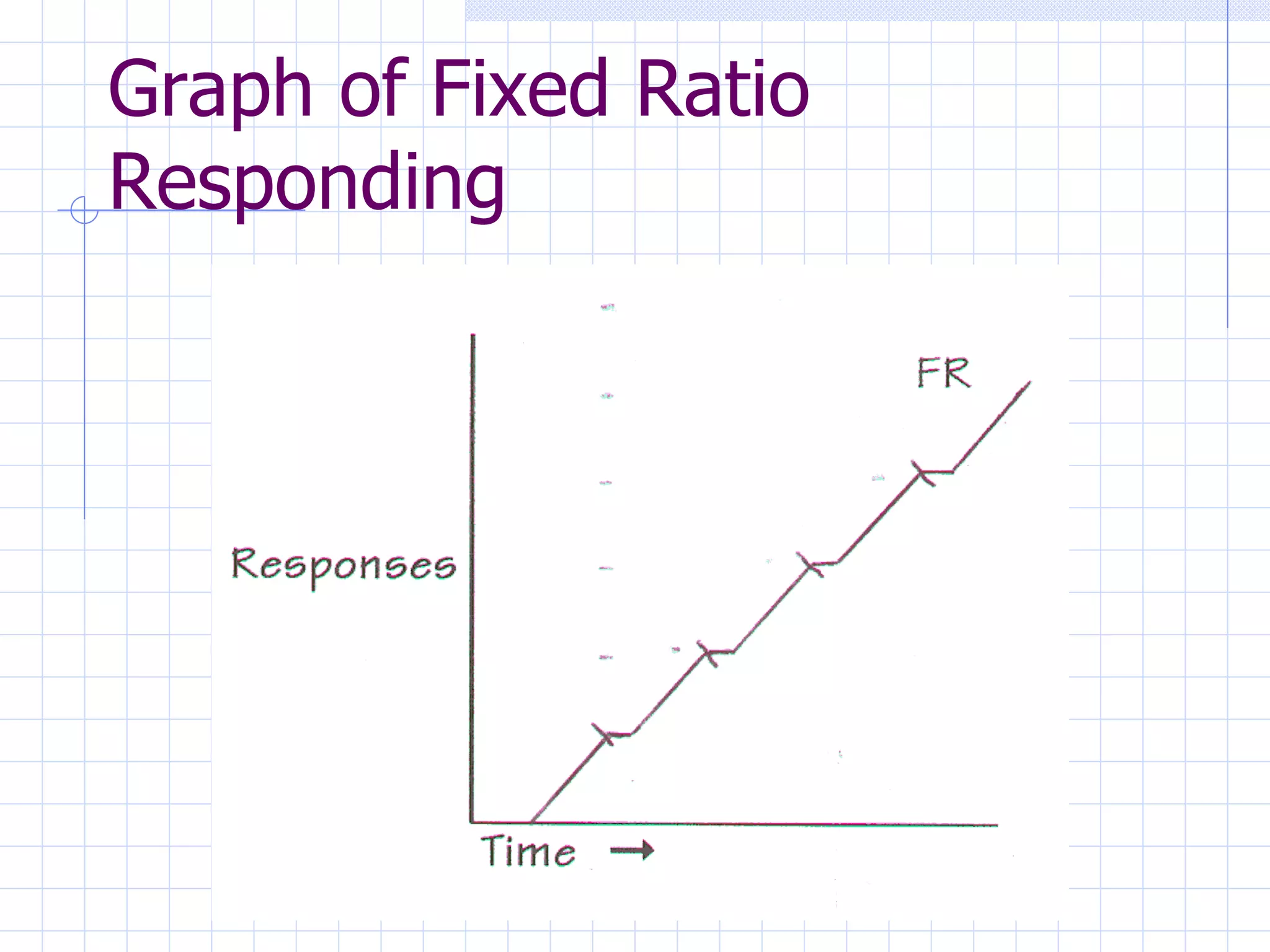 Graph of Fixed Ratio Responding 