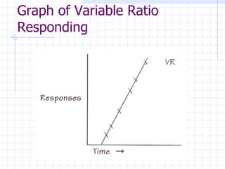 Graph of Variable Ratio Responding 
