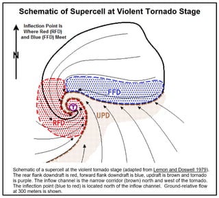 5) Schematic of Supercell at Violent Tornado Stage (Adapted From Lemon ...