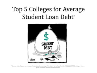 Top 5 Colleges for Average 
Student Loan Debt* 
*Source: http://www.usnews.com/education/best-colleges/the-short-list-college/articles/2013/12/17/10-colleges-where-grads- 
have-the-most-student-loan-debt 
 